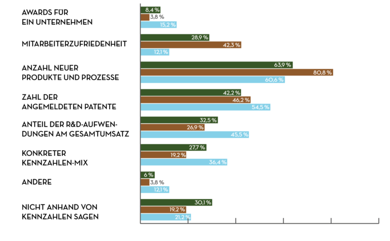 Manager beurteilen Innovationskraft vor allem quantitativ