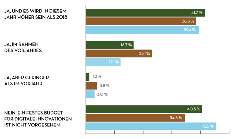 Kein festes Budget für digitale Investitionen