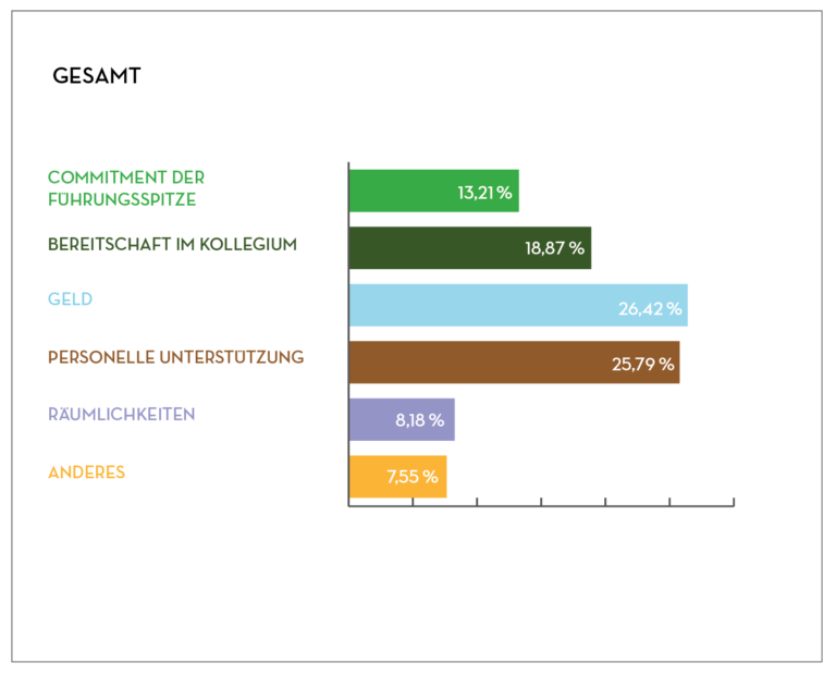 Geldmangel und Personalknappheit verhindern erfolgreiches Innovationsmanagement